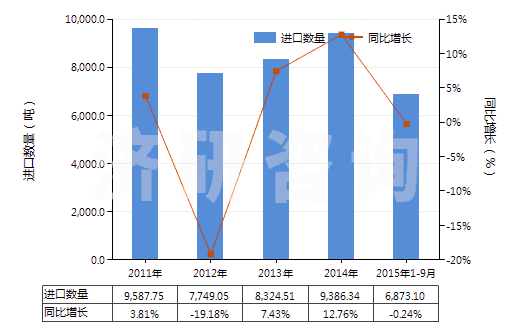 2011-2015年9月中國(guó)其他硫化橡膠制密封制品(硫化橡膠密封圈,機(jī)器、儀器用,硬質(zhì)橡膠的除外)(HS40169310)進(jìn)口量及增速統(tǒng)計(jì)